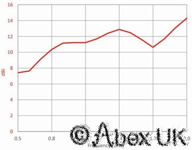 Steatite QSH-SL-0.5-2-N-SG-R (QMS-00831) Wideband Horn 500MHz - 2.0GHz (2)